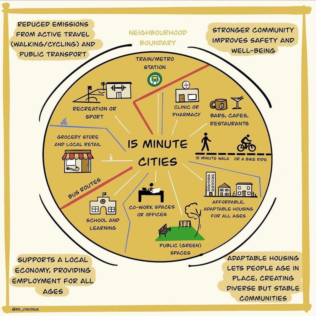 Drawing that shows the key principles of a 15-minute city